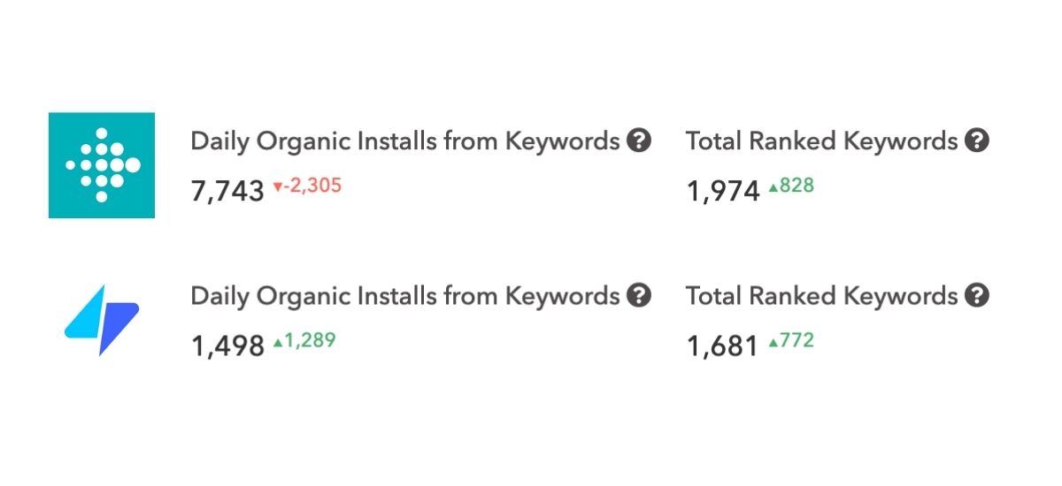 Daily Organic Installs from Keywords for Fitbit & Fitness Coach